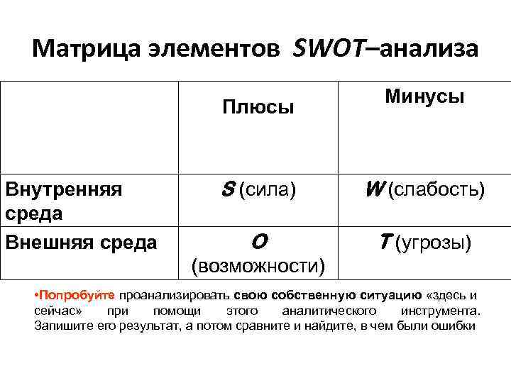 Матрица элементов SWOT–анализа Плюсы Внутренняя среда Внешняя среда Минусы S (сила) W (слабость) O