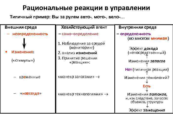 Рациональные реакции в управлении Типичный пример: Вы за рулем авто-, мото-, вело-… • Внешняя