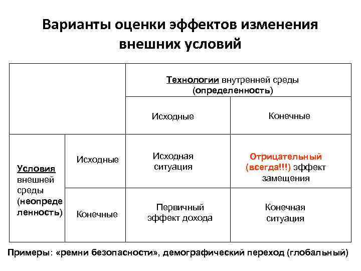 Варианты оценки эффектов изменения внешних условий Технологии внутренней среды (определенность) Исходные Условия внешней среды