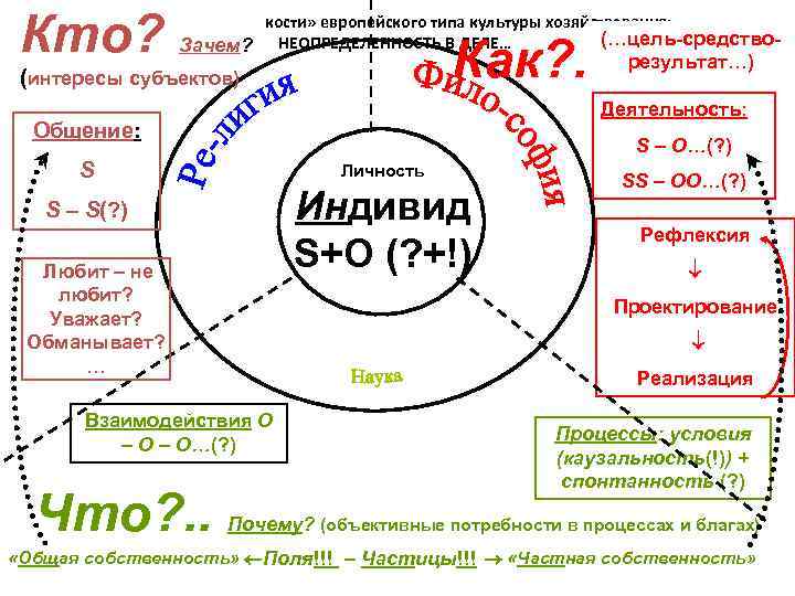 Кто? «Треугольник жесткости» европейского типа культуры хозяйствования: (…цель-средство. Зачем? НЕОПРЕДЕЛЕННОСТЬ В ДЕЛЕ… Как? .