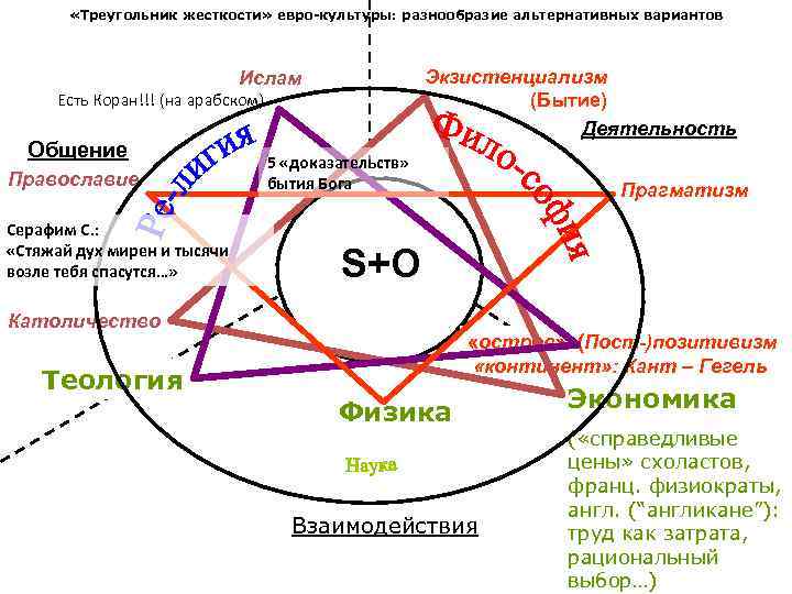  «Треугольник жесткости» евро-культуры: разнообразие альтернативных вариантов Экзистенциализм (Бытие) Деятельность Ислам Есть Коран!!! (на