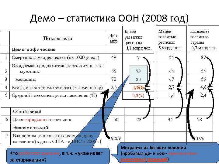 Демо – статистика ООН (2008 год) Менее развитые регионы 5 млрд чел. Наименее развитые