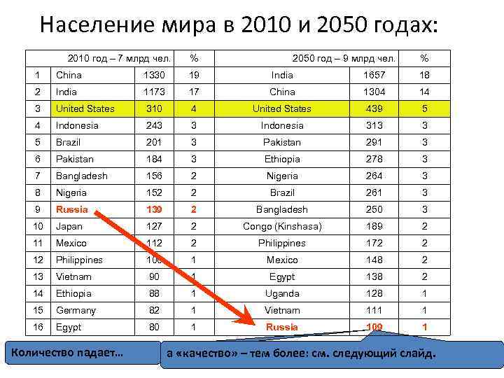 Население мира в 2010 и 2050 годах: 2010 год – 7 млрд чел. %