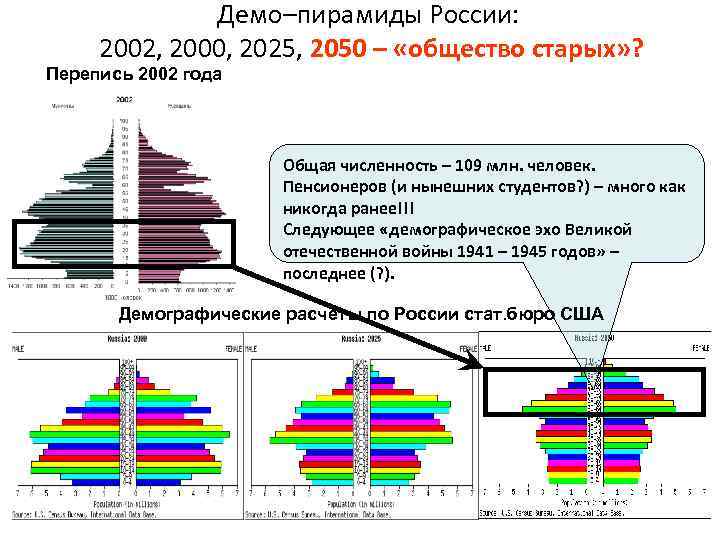 Демо–пирамиды России: 2002, 2000, 2025, 2050 – «общество старых» ? Перепись 2002 года Общая