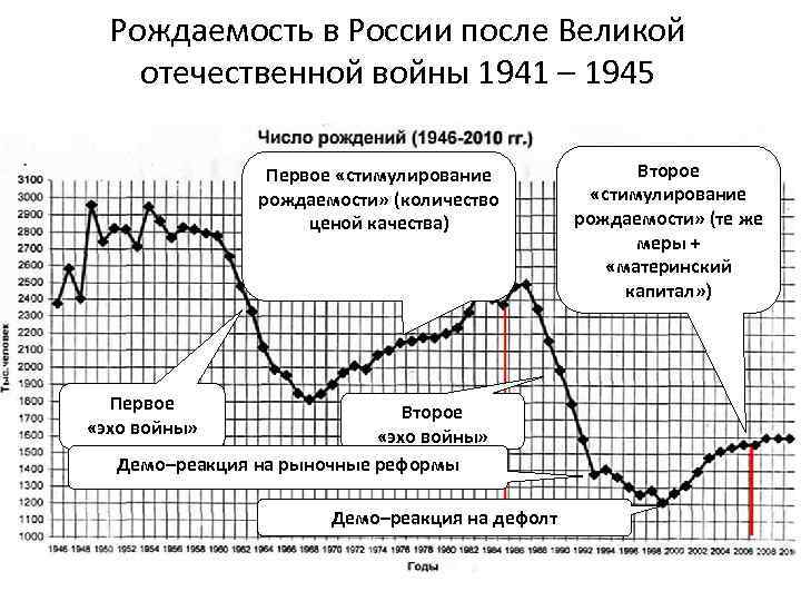 Рождаемость в России после Великой отечественной войны 1941 – 1945 Первое «стимулирование рождаемости» (количество