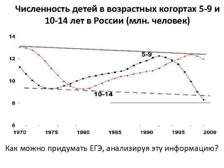 Численность детей в возрастных когортах 5 -9 и 10 -14 лет в России (млн.