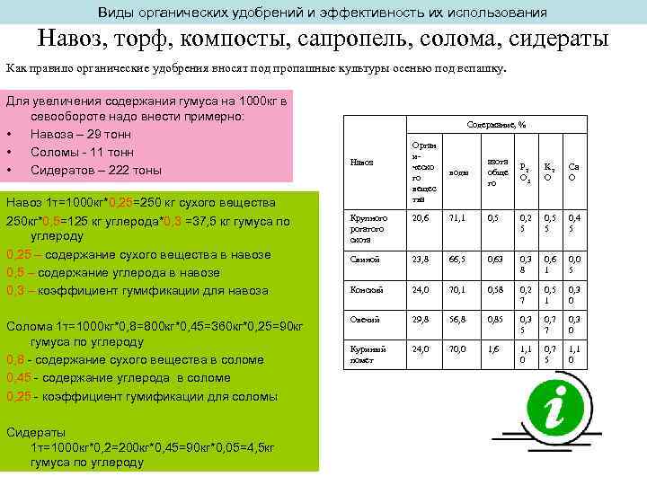 Виды органических удобрений и эффективность их использования Навоз, торф, компосты, сапропель, солома, сидераты Как