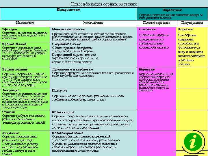 Классификация сорных растений Непаразитные Паразитные Сорняки полностью или частично живут за счет растения хозяина