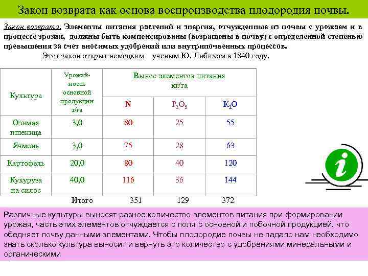 Закон возврата как основа воспроизводства плодородия почвы. Закон возврата. Элементы питания растений и энергия,