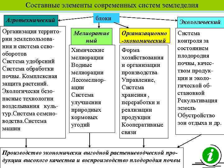 Составные элементы современных систем земледелия Система земледелия Агротехнический Организация террито рии землепользова ния и