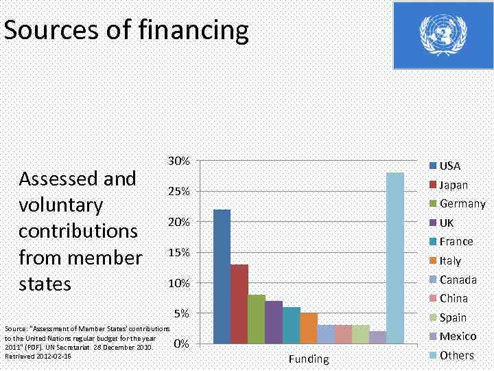 Sources of financing Assessed and voluntary contributions from member states 30% USA Japan 25%