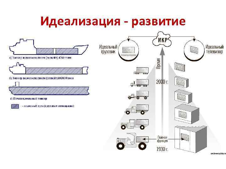 Идеализация - развитие 