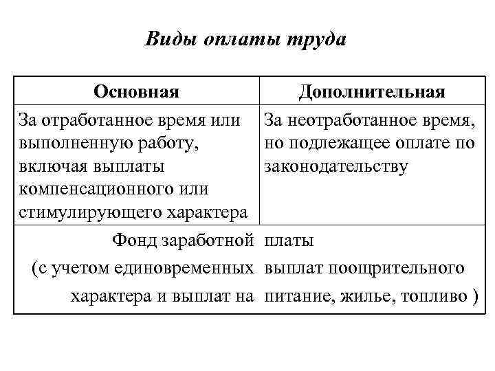 Виды оплаты труда Основная За отработанное время или выполненную работу, включая выплаты компенсационного или