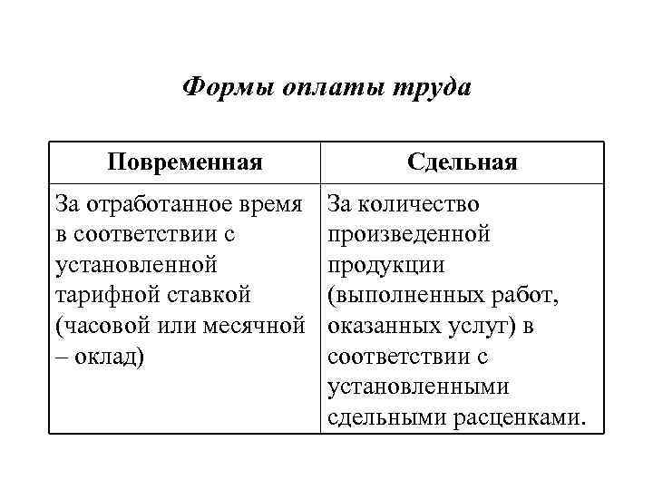 Формы оплаты труда Повременная Сдельная За отработанное время в соответствии с установленной тарифной ставкой