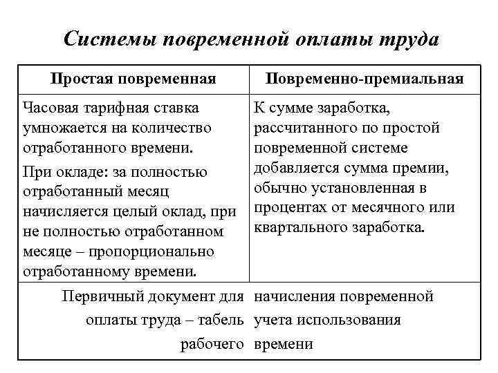 Системы повременной оплаты труда Простая повременная Часовая тарифная ставка умножается на количество отработанного времени.