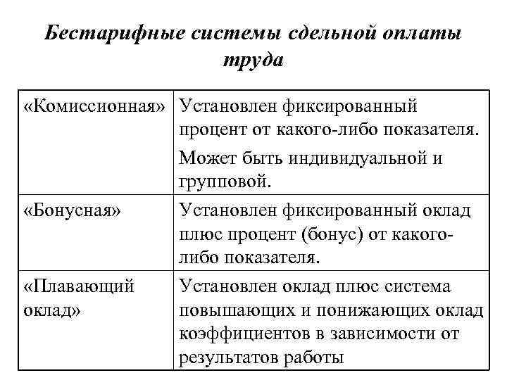 Бестарифная система оплаты труда. Формы бестарифной системы оплаты труда. Разновидностью бестарифной системы оплаты труда являются:. Сущность бестарифной системы оплаты труда. Назовите виды бестарифной системы оплаты труда.