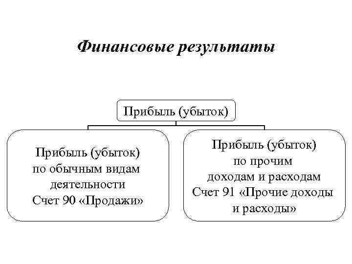 Прибыль результат