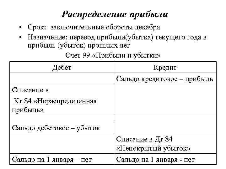 Прибыль срок. Распределение прибыли и убытков ИП. Порядок распределения прибыли и убытков в ИП. Индивидуальное предпринимательство распределение прибыли. ИП распределение прибыли и убытков таблица.