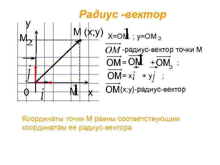 у М Радиус -вектор М (х; у) Х=ОМ ; у=ОМ -радиус-вектор точки М =