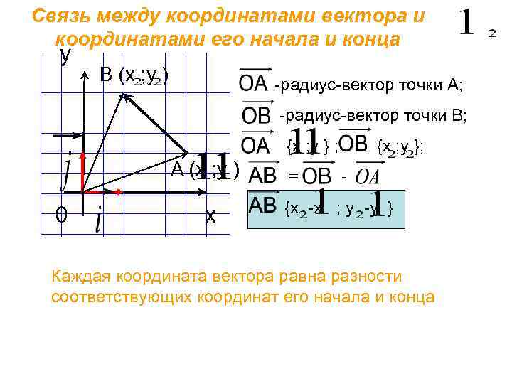 Связь между координатами вектора и координатами его начала и конца у В (х ;