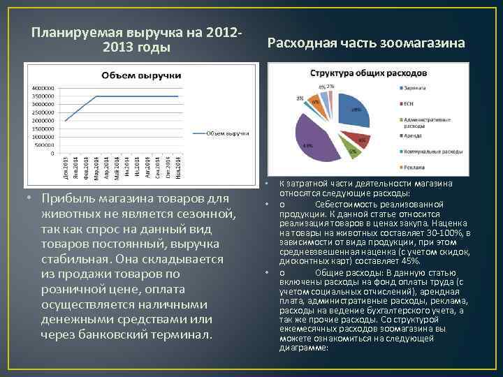 Планируемая выручка на 20122013 годы Расходная часть зоомагазина • • Прибыль магазина товаров для