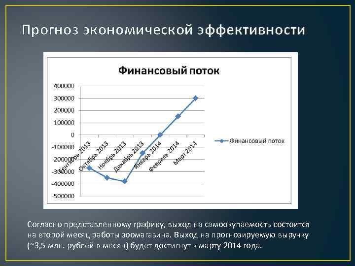 Прогноз экономической эффективности Согласно представленному графику, выход на самоокупаемость состоится на второй месяц работы