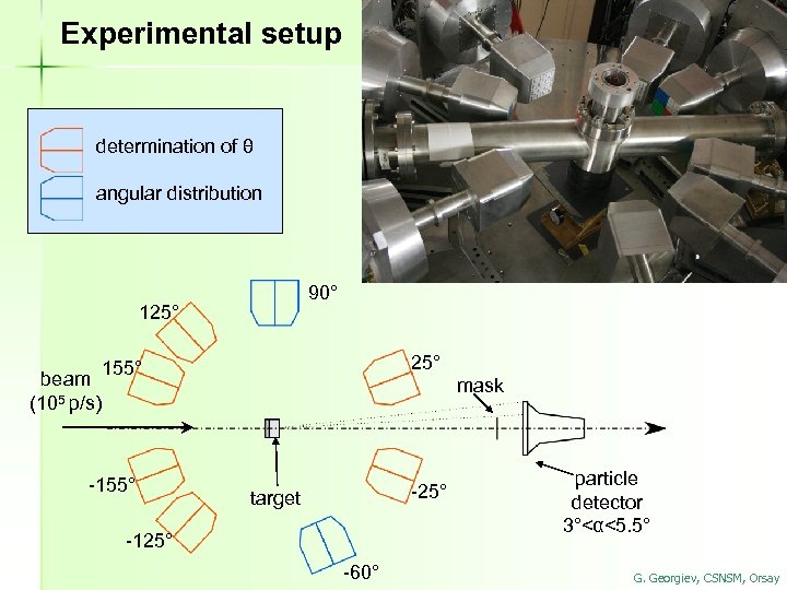 Experimental setup determination of θ angular distribution 90° 125° 155° beam (105 p/s) -155°