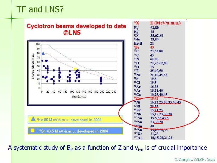 TF and LNS? @LNS A systematic study of Btf as a function of Z