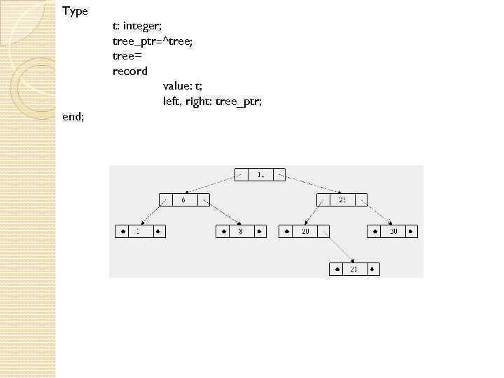  Type t: integer; tree_ptr=^tree; tree= record value: t; left, right: tree_ptr; end; 