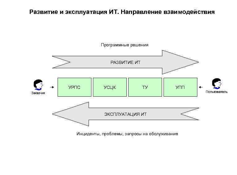 Развитие и эксплуатация ИТ. Направление взаимодействия Программные решения РАЗВИТИЕ ИТ УРПС УСЦК ТУ УПП