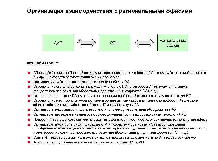Организация взаимодействия с региональными офисами ДИТ ОРФ Региональные офисы ФУНКЦИИ ОРФ ТУ < Сбор
