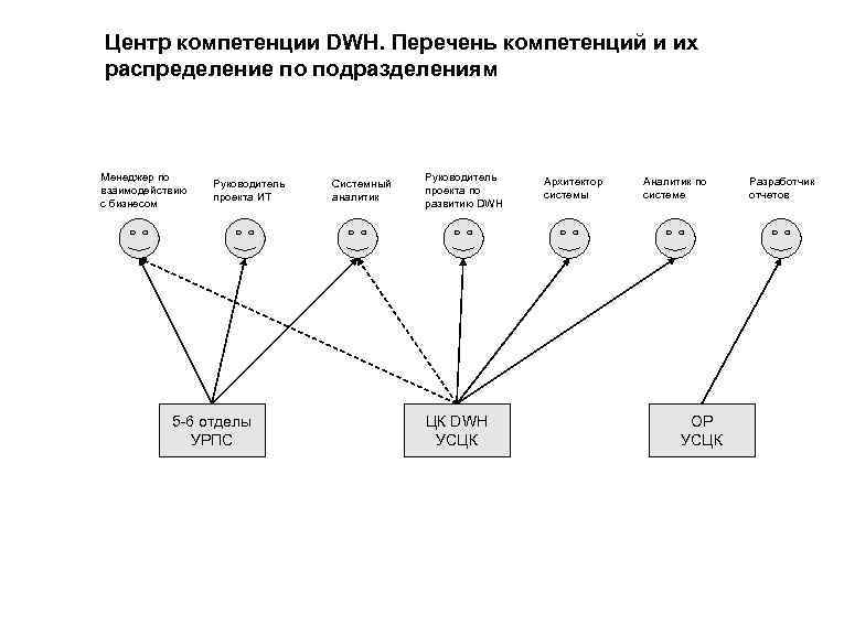 Центр компетенции DWH. Перечень компетенций и их распределение по подразделениям Менеджер по взаимодействию с