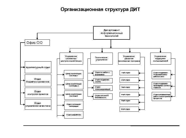 Организационная схема управления