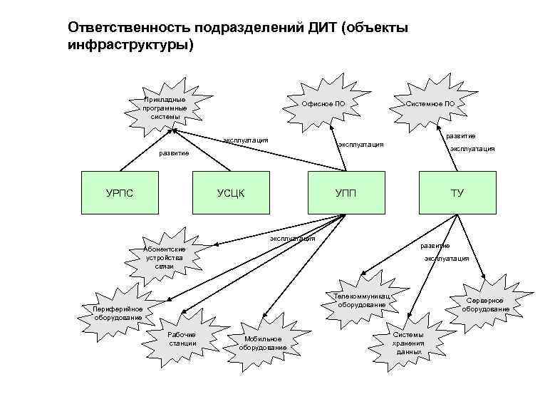 Ответственность подразделений ДИТ (объекты инфраструктуры) Прикладные программные системы Офисное ПО Системное ПО развитие эксплуатация