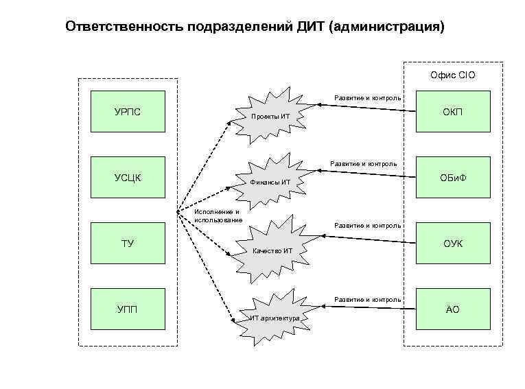 Ответственность подразделений ДИТ (администрация) Офис CIO Развитие и контроль УРПС ОКП Проекты ИТ Развитие
