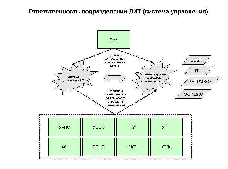 Ответственность подразделений ДИТ (система управления) ОУК Развитие, согласование, гармонизация в целом COBIT Регламентирующие процедуры,