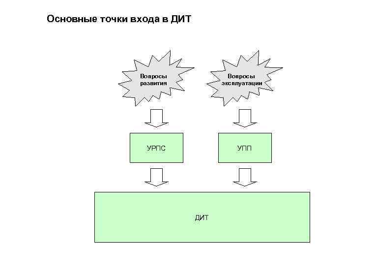 Основные точки входа в ДИТ Вопросы развития Вопросы эксплуатации УРПС УПП ДИТ 9 