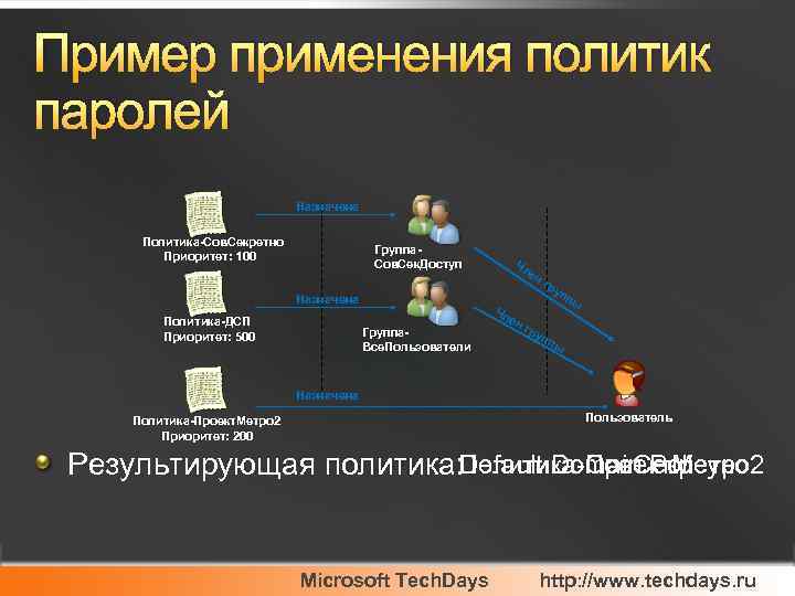 Пример применения политик паролей Назначена Политика-Сов. Секретно Приоритет: 100 Группа. Сов. Сек. Доступ Назначена