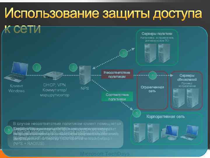 Использование защиты доступа к сети Серверы политики Например: исправление, антивирусное ПО 3 1 2