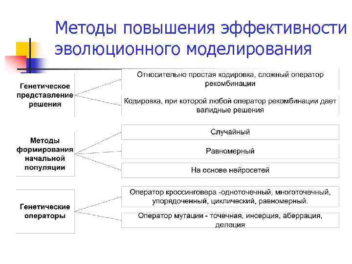 Методы повышения эффективности эволюционного моделирования 
