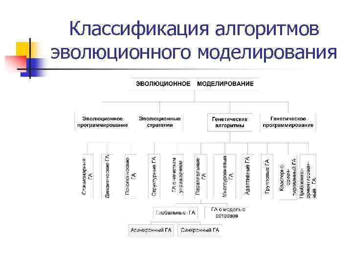 Классификация алгоритмов эволюционного моделирования 