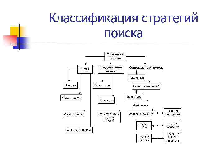 Классификация стратегий поиска 