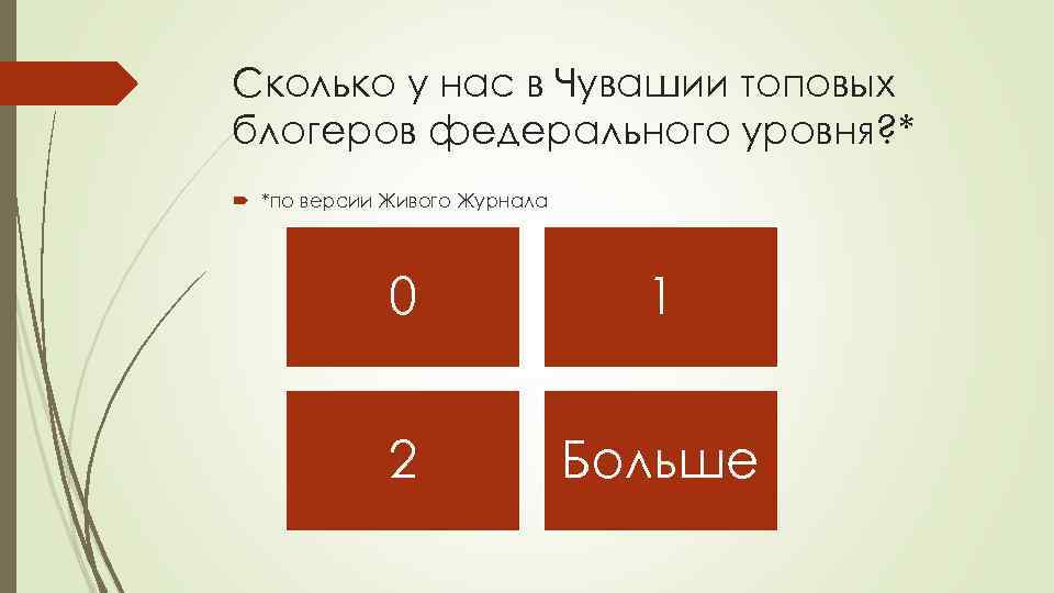Сколько у нас в Чувашии топовых блогеров федерального уровня? * *по версии Живого Журнала