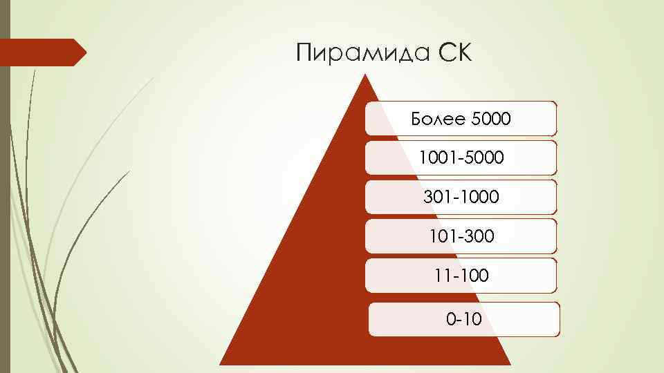 Пирамида СК Более 5000 1001 -5000 301 -1000 101 -300 11 -100 0 -10