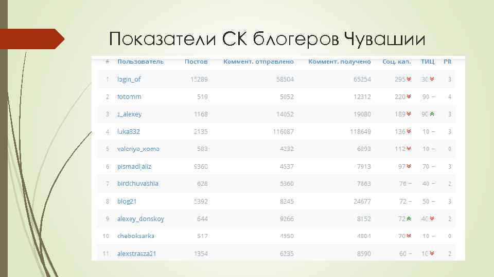 Показатели СК блогеров Чувашии 