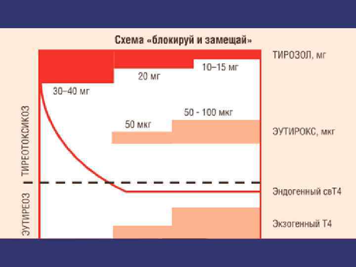 Схема блокируй и замещай при тиреотоксикозе