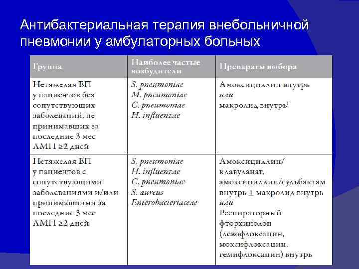 Антибактериальная терапия внебольничной пневмонии у амбулаторных больных 