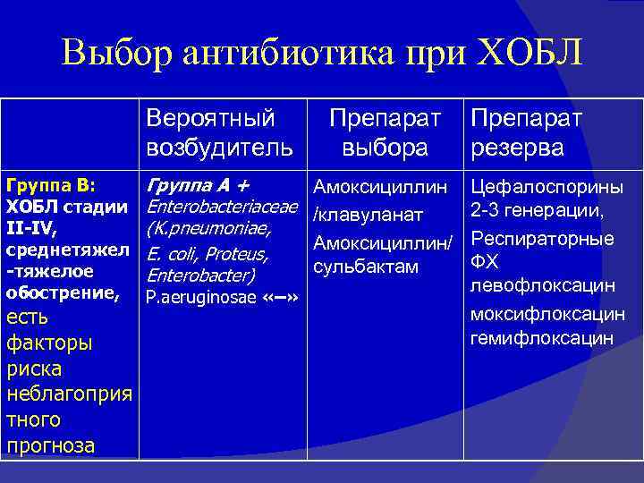 Эффективные антибиотики при бронхите. Терапия при ХОБЛ антибиотики. Антибактериальная терапия при обострении ХОБЛ. Обострение ХОБЛ антибиотики. Антибиотики при обострении ХОБЛ.