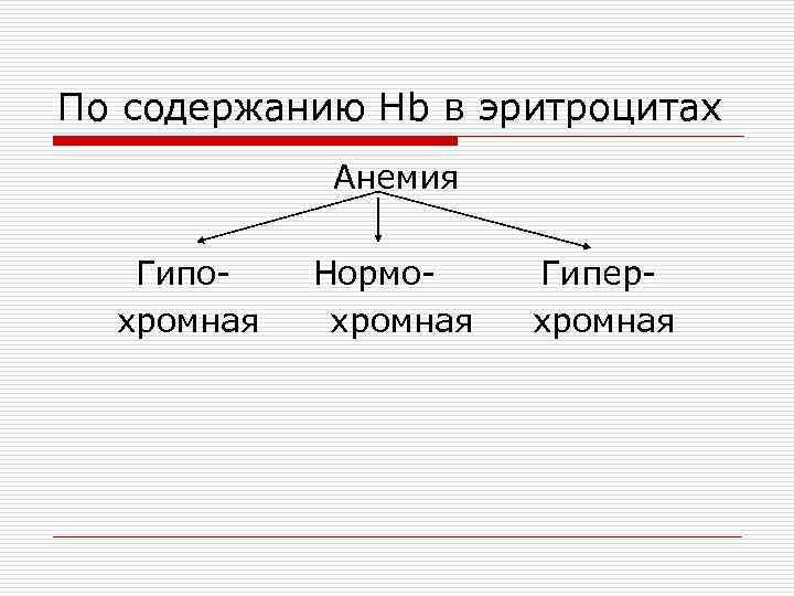 По содержанию Нb в эритроцитах Анемия Гипо- Нормо- Гиперхромная 