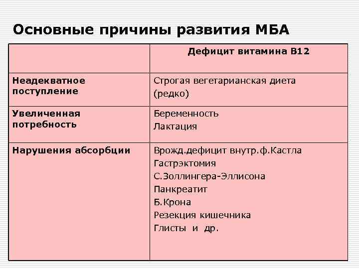 Основные причины развития МБА Дефицит витамина В 12 Неадекватное поступление Строгая вегетарианская диета (редко)